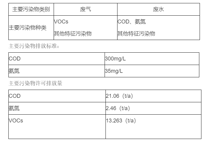山东qy球友会(中国)制药有限公司排污信息公开内容